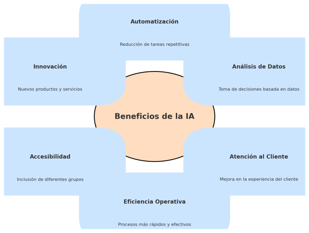 Gráfico que muestra cómo la IA mejora la eficiencia, atención al cliente y optimización de recursos.
